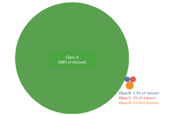 Figure 1. An example of extreme rare events in a dataset.